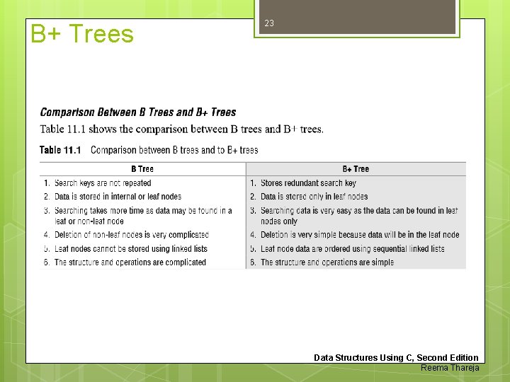 B+ Trees 23 Data Structures Using C, Second Edition Reema Thareja B+ Trees 23 Data Structures Using C, Second Edition Reema Thareja