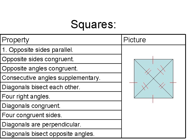 Squares: Property 1. Opposite sides parallel. Opposite sides congruent. Opposite angles congruent. Consecutive angles