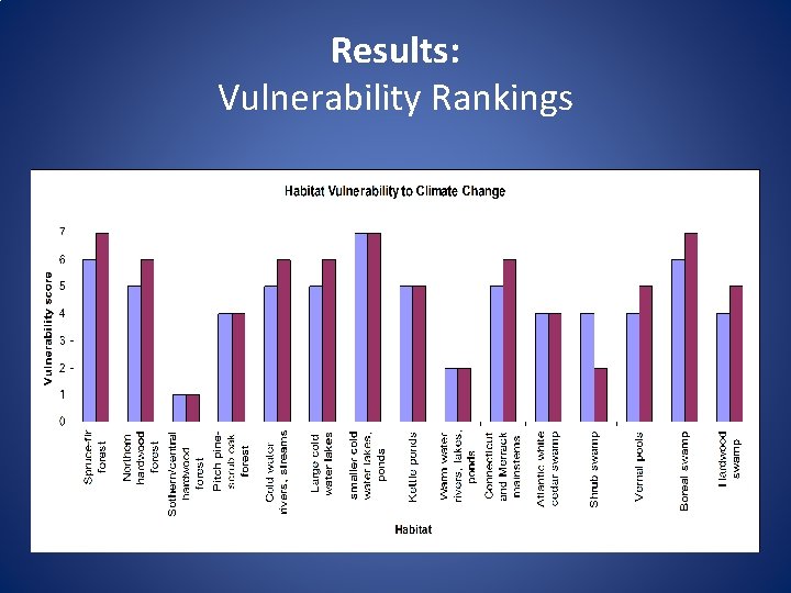 Results: Vulnerability Rankings 