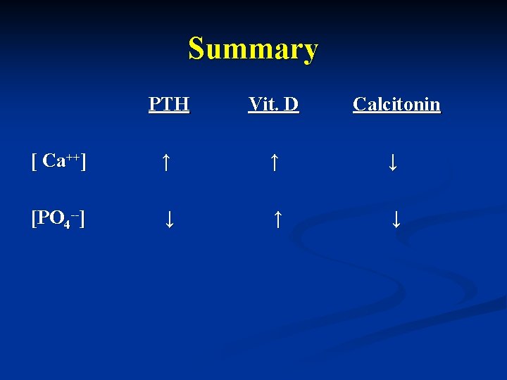 Summary PTH Vit. D Calcitonin [ Ca++] ↑ ↑ ↓ [PO 4 --] ↓