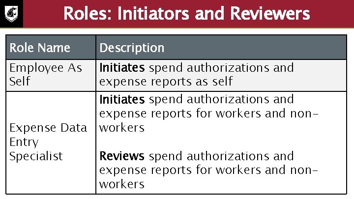 Roles: Initiators and Reviewers Role Name Description Employee As Self Initiates spend authorizations and