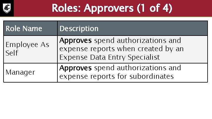 Roles: Approvers (1 of 4) Role Name Employee As Self Manager Description Approves spend