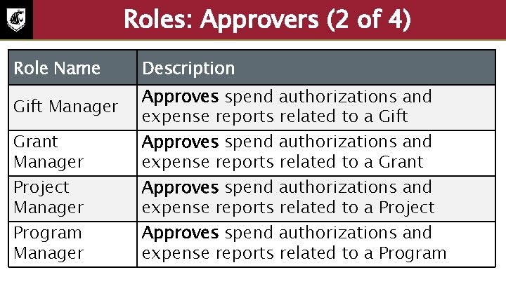 Roles: Approvers (2 of 4) Role Name Description Gift Manager Approves spend authorizations and