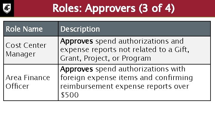 Roles: Approvers (3 of 4) Role Name Description Cost Center Manager Approves spend authorizations