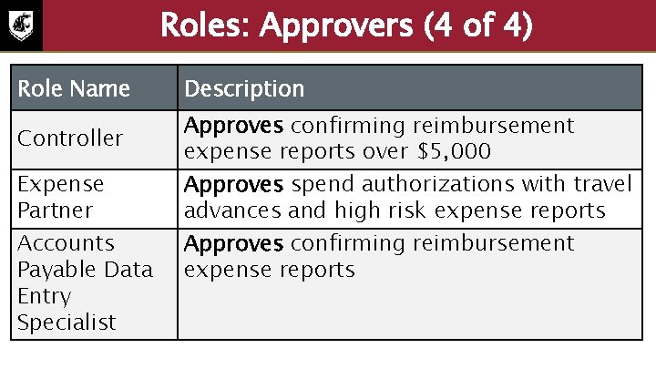 Roles: Approvers (4 of 4) Role Name Description Controller Approves confirming reimbursement expense reports