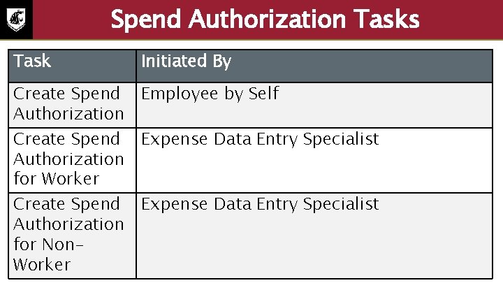 Spend Authorization Tasks Task Initiated By Create Spend Employee by Self Authorization Create Spend