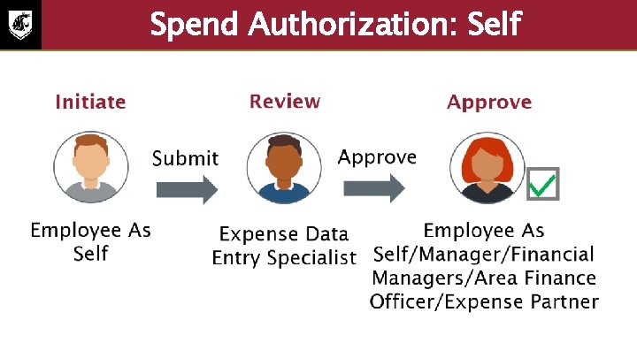 Spend Authorization: Self • Initiate: Employee as self • Review: Expense data entry specialist