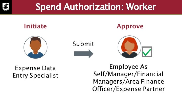 Spend Authorization: Worker • Initiate: Expense data entry specialist • Approve: Employee as self,