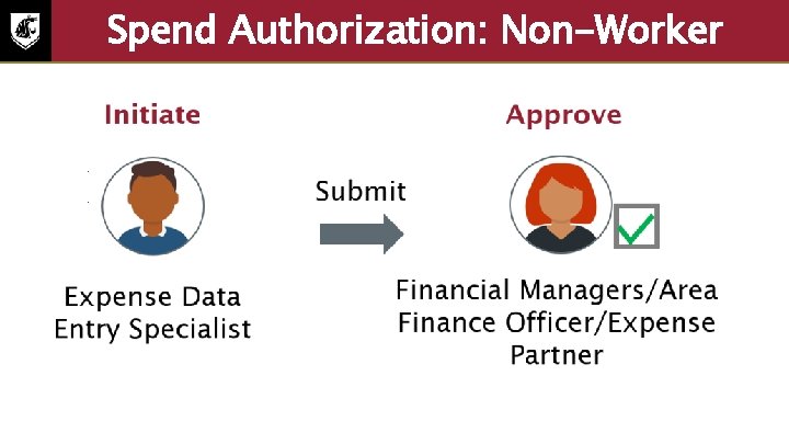 Spend Authorization: Non-Worker • Initiate: Expense date entry specialist • Approve: Financial managers, Area