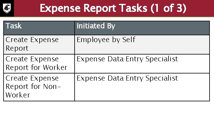 Expense Report Tasks (1 of 3) Task Initiated By Create Expense Report Employee by