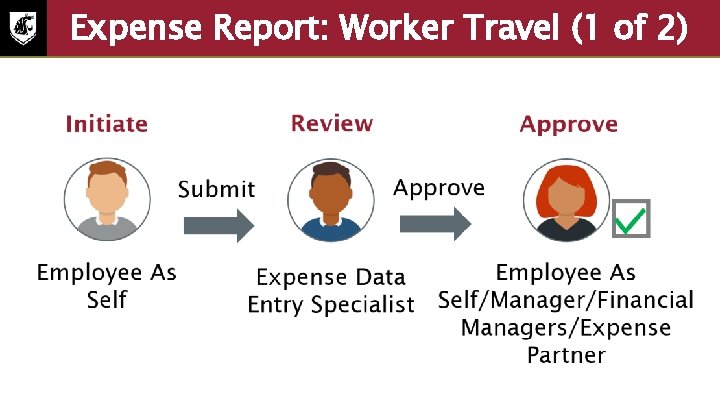 Expense Report: Worker Travel (1 of 2) • Initiate: Employee as self • Review: