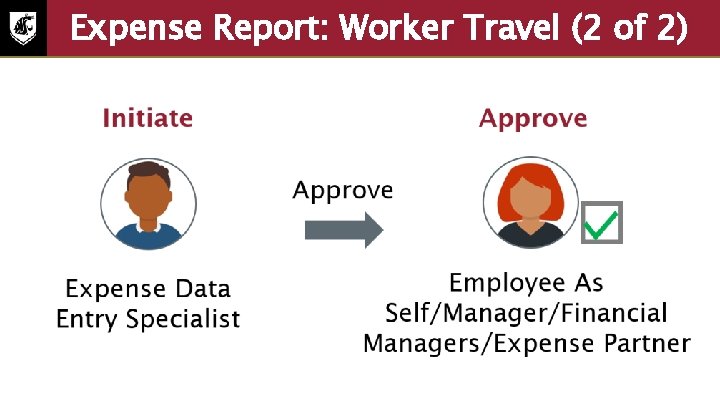 Expense Report: Worker Travel (2 of 2) • Initiate: Expense data entry specialist •