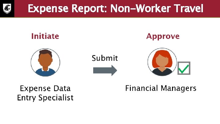 Expense Report: Non-Worker Travel • Initiate: • Approve: Financial managers Expense data entry specialist