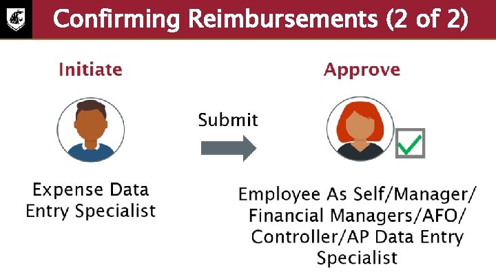 Confirming Reimbursements (2 of 2) • Initiate: Expense data entry specialist • Approve: Employee