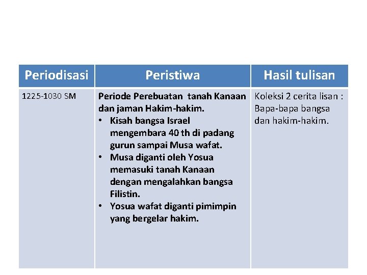 Periodisasi 1225 -1030 SM Peristiwa Hasil tulisan Periode Perebuatan tanah Kanaan Koleksi 2 cerita