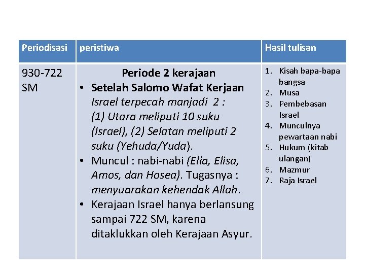 Periodisasi peristiwa Hasil tulisan 930 -722 SM Periode 2 kerajaan • Setelah Salomo Wafat