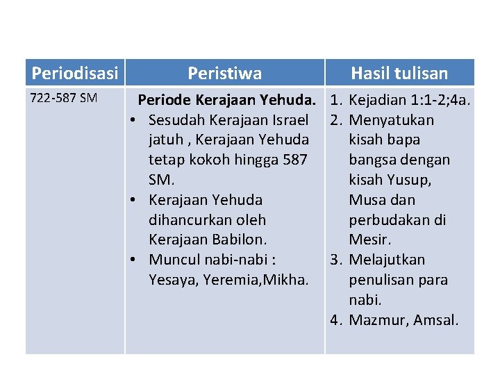 Periodisasi 722 -587 SM Peristiwa Hasil tulisan Periode Kerajaan Yehuda. 1. Kejadian 1: 1