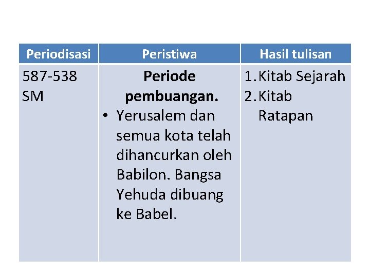 Periodisasi 587 -538 SM Peristiwa Hasil tulisan Periode 1. Kitab Sejarah pembuangan. 2. Kitab