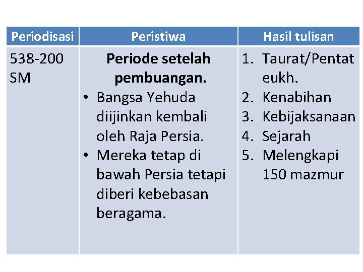 Periodisasi 538 -200 SM Peristiwa Hasil tulisan Periode setelah pembuangan. • Bangsa Yehuda diijinkan