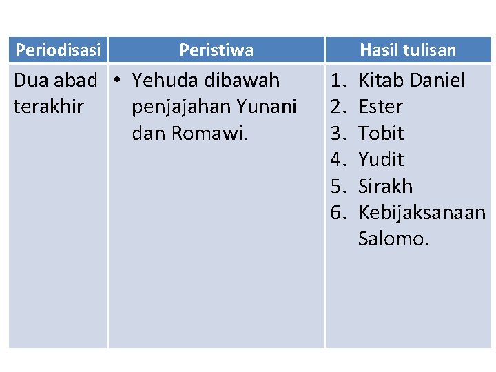 Periodisasi Peristiwa Dua abad • Yehuda dibawah terakhir penjajahan Yunani dan Romawi. Hasil tulisan