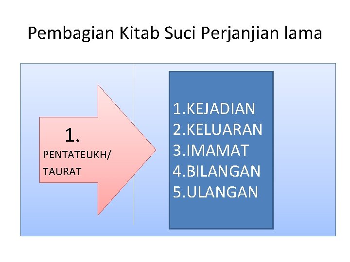 Pembagian Kitab Suci Perjanjian lama 1. PENTATEUKH/ TAURAT 1. KEJADIAN 2. KELUARAN 3. IMAMAT