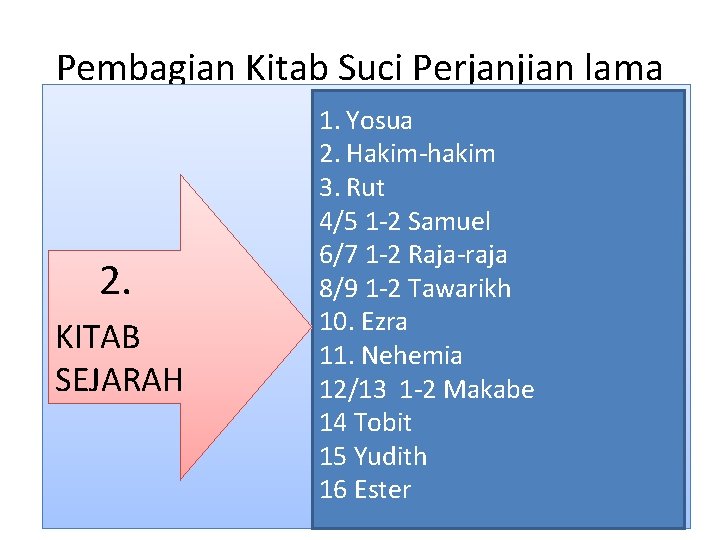 Pembagian Kitab Suci Perjanjian lama 2. KITAB SEJARAH 1. Yosua 2. Hakim-hakim 3. Rut