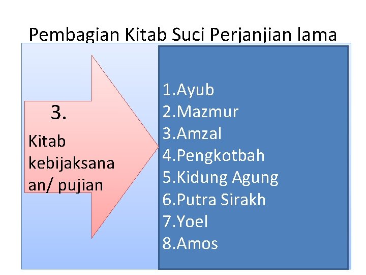 Pembagian Kitab Suci Perjanjian lama 3. Kitab kebijaksana an/ pujian 1. Ayub 2. Mazmur