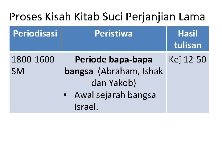 Proses Kisah Kitab Suci Perjanjian Lama Periodisasi Peristiwa 1800 -1600 SM Periode bapa-bapa bangsa