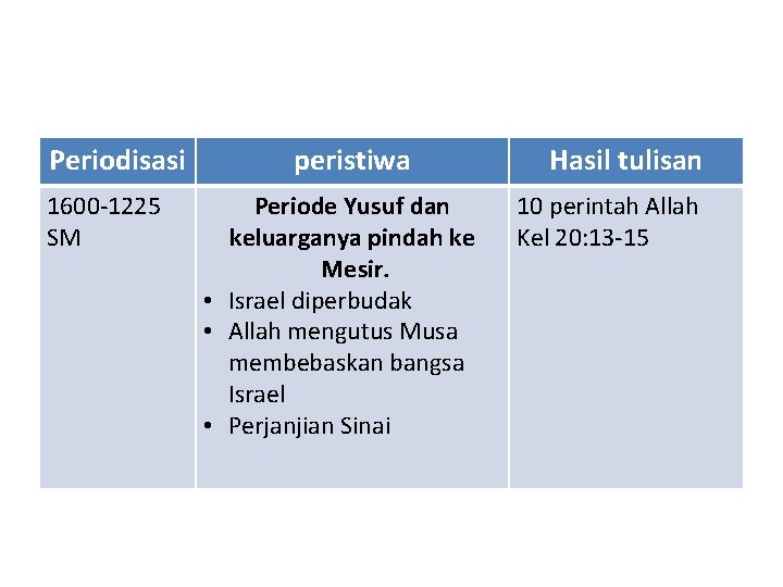 Periodisasi 1600 -1225 SM peristiwa Periode Yusuf dan keluarganya pindah ke Mesir. • Israel