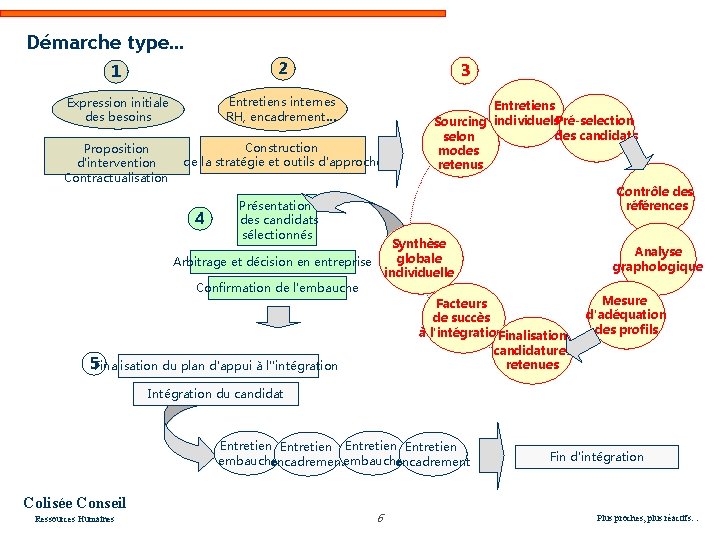 Démarche type… 1 2 Expression initiale des besoins Entretiens internes RH, encadrement… Proposition d'intervention