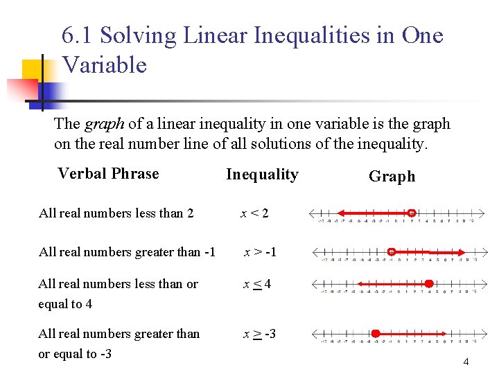 6. 1 Solving Linear Inequalities in One Variable The graph of a linear inequality