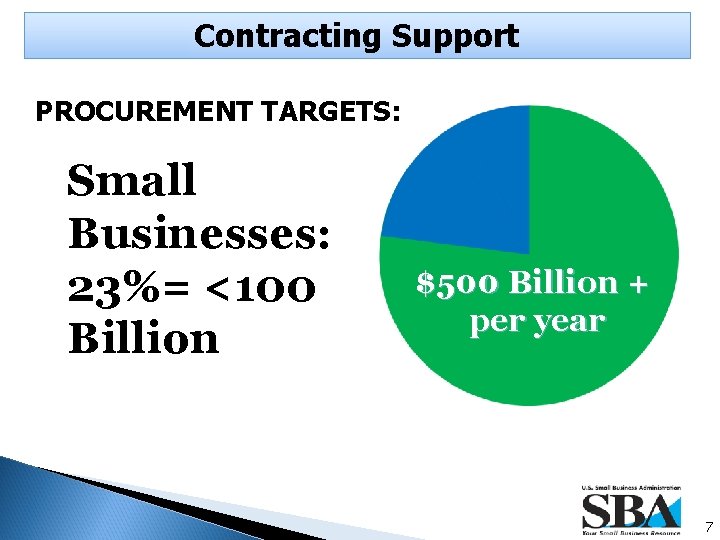 Contracting Support PROCUREMENT TARGETS: Small Businesses: 23%= <100 Billion $500 Billion + per year