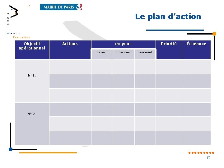 Le plan d’action Objectif opérationnel Actions moyens humain financier Priorité Échéance matériel N° 1: