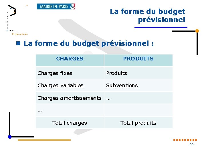 La forme du budget prévisionnel : CHARGES PRODUITS Charges fixes Produits Charges variables Subventions