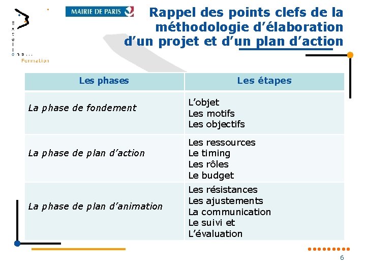 Rappel des points clefs de la méthodologie d’élaboration d’un projet et d’un plan d’action