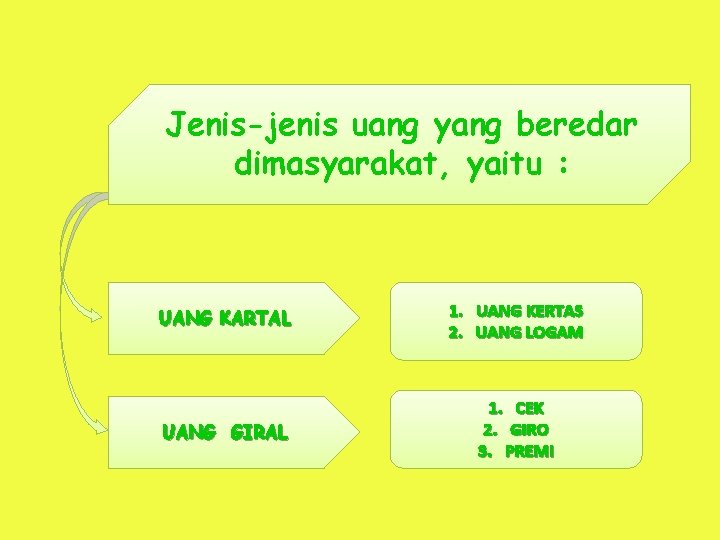 Jenis-jenis uang yang beredar dimasyarakat, yaitu : UANG KARTAL 1. UANG KERTAS 2. UANG
