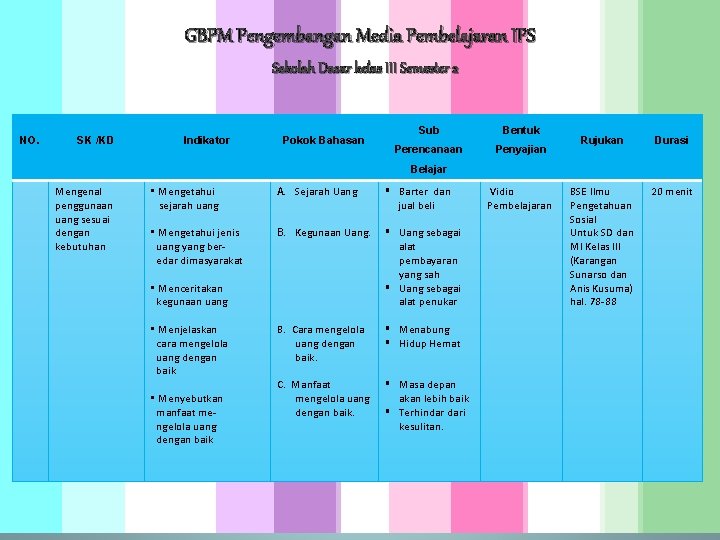 GBPM Pengembangan Media Pembelajaran IPS Sekolah Dasar kelas III Semester 2 NO. SK /KD