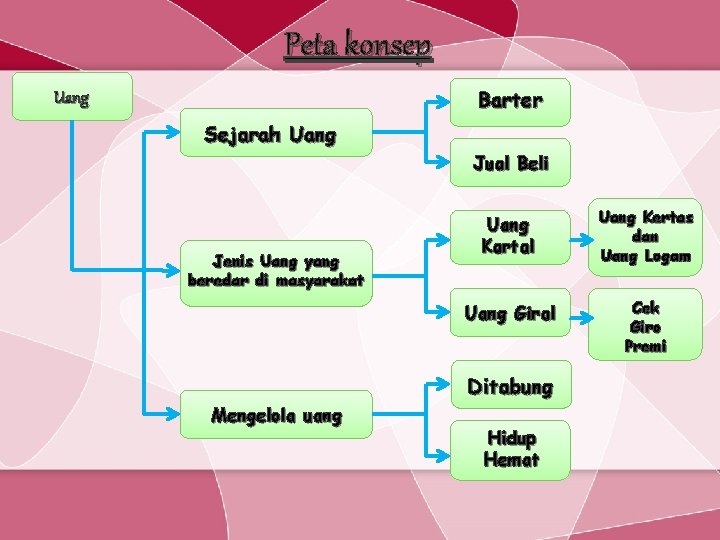 Peta konsep Barter Uang Sejarah Uang Jual Beli Jenis Uang yang beredar di masyarakat