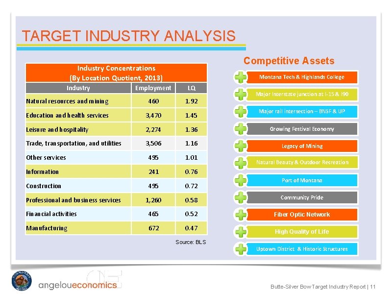 TARGET INDUSTRY ANALYSIS Competitive Assets Industry Concentrations (By Location Quotient, 2013) Industry Montana Tech