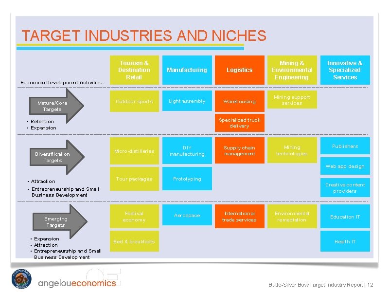 TARGET INDUSTRIES AND NICHES Economic Development Activities: Mature/Core Targets Tourism & Destination Retail Manufacturing