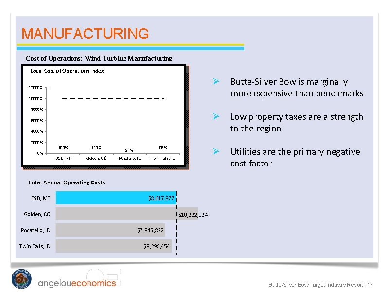 MANUFACTURING Cost of Operations: Wind Turbine Manufacturing Local Cost of Operations Index Ø Butte-Silver