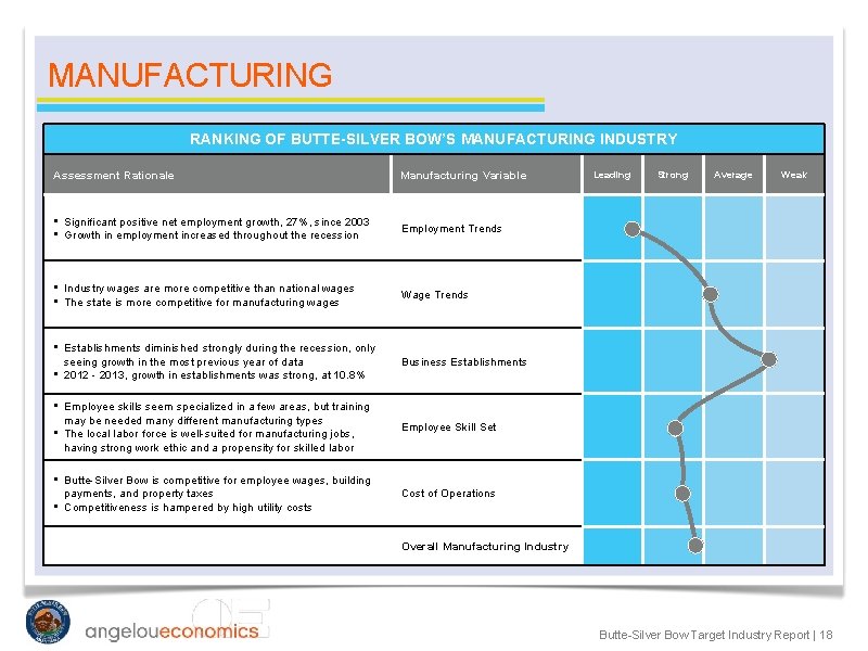 MANUFACTURING RANKING OF BUTTE-SILVER BOW’S MANUFACTURING INDUSTRY Assessment Rationale Manufacturing Variable • Significant positive