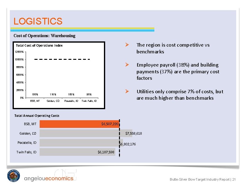 LOGISTICS Cost of Operations: Warehousing Total Cost of Operations Index Ø The region is