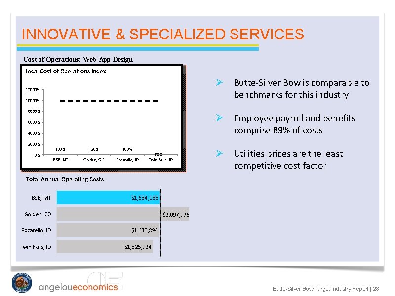 INNOVATIVE & SPECIALIZED SERVICES Cost of Operations: Web App Design Local Cost of Operations