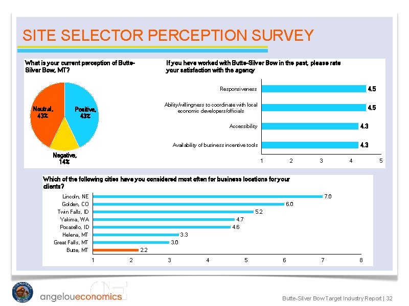 SITE SELECTOR PERCEPTION SURVEY What is your current perception of Butte. Silver Bow, MT?
