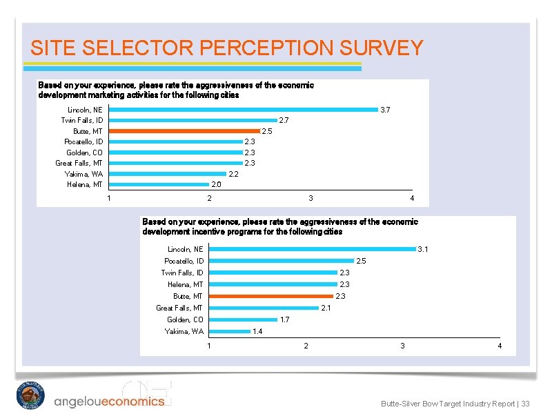 SITE SELECTOR PERCEPTION SURVEY Based on your experience, please rate the aggressiveness of the