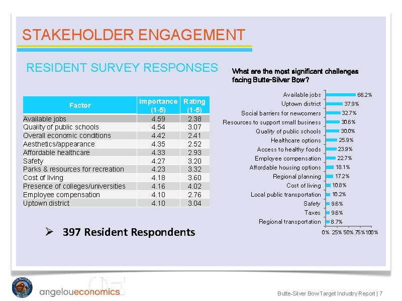 STAKEHOLDER ENGAGEMENT RESIDENT SURVEY RESPONSES Factor Available jobs Quality of public schools Overall economic