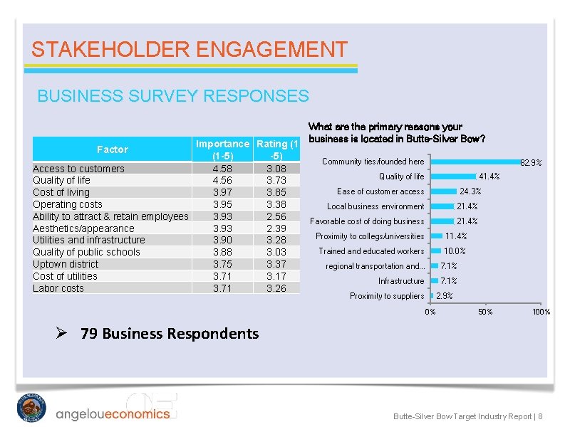 STAKEHOLDER ENGAGEMENT BUSINESS SURVEY RESPONSES Importance Rating (1 (1 -5) Access to customers 4.