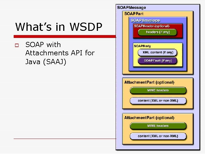 What’s in WSDP o SOAP with Attachments API for Java (SAAJ) What’s in WSDP o SOAP with Attachments API for Java (SAAJ)