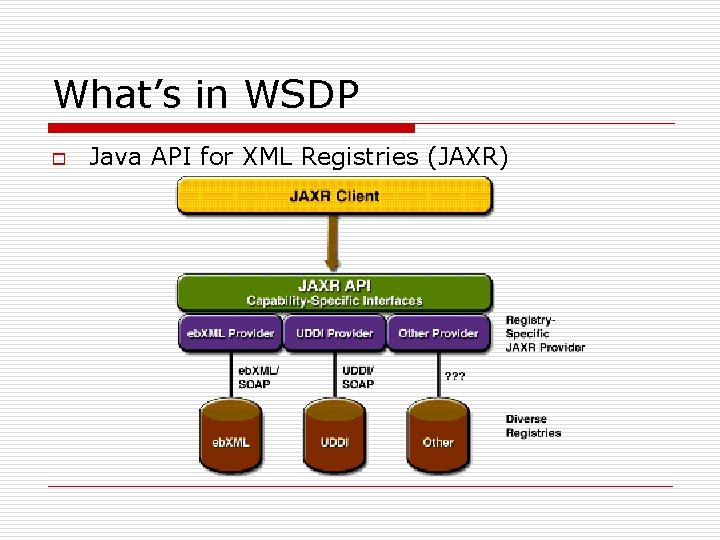 What’s in WSDP o Java API for XML Registries (JAXR) What’s in WSDP o Java API for XML Registries (JAXR)